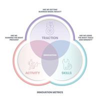 La plantilla infográfica del diagrama de métricas de innovación tiene 3 pasos para analizar, como la tracción, los resultados del modelo de negocio, la actividad, el proceso y las habilidades correctos, las herramientas y la mentalidad correctas. diapositiva. vector