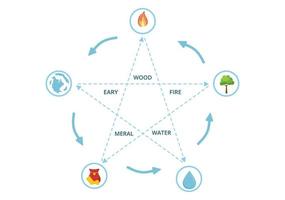 feng shui 5 elementos de la naturaleza en círculos conectados por líneas con agua, madera, fuego, tierra, metal en dibujos animados planos dibujados a mano ilustración de plantillas vector