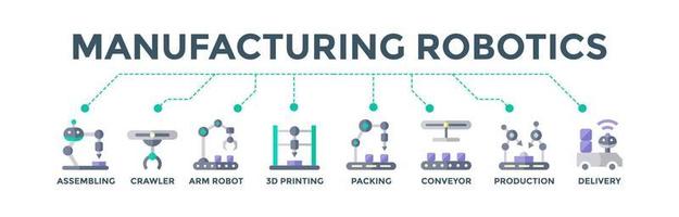 Manufacturing robotics banner web icon vector illustration concept for industrial automation with an icon of assembling, crawler, arm robot, 3d printing, packing conveyor belt, production and delivery