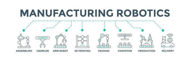 Manufacturing robotics banner web icon vector illustration concept for industrial automation with an icon of assembling, crawler, arm robot, 3d printing, packing conveyor belt, production and delivery