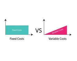 Fixed cost with no change in quantity of goods compare with variable cost with changes in the levels of production vector