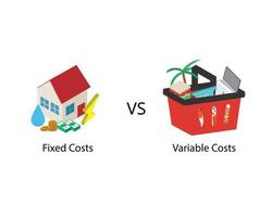 Fixed cost with no change in quantity of goods compare with variable cost with changes in the levels of production vector