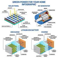 Solar panel, Dc generator and lithium battery. vector