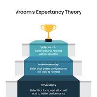 infografía de ilustración de vector de negocio de teoría de la expectativa de vroom