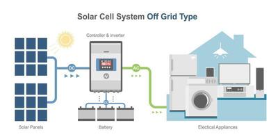 fuera de la red celda solar diagrama simple sistema color casa concepto inversor paneles componente vector isométrico