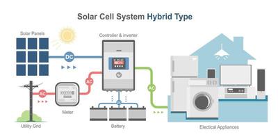 celda solar híbrida diagrama simple sistema color casa concepto inversor paneles componente vector isométrico
