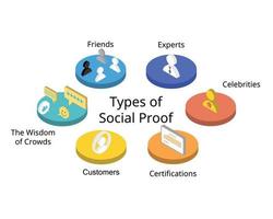 types of Social proof or informational social influence when people look for reviews, recommendations before buying vector