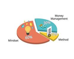 trade rule of 3M for Mindset , Money Management and Method vector