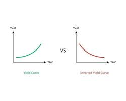 inverted yield curve is an unusual state in which longer term bonds have a lower yield than short term debt instruments vector