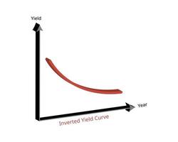 inverted yield curve is an unusual state in which longer term bonds have a lower yield than short term debt instruments vector