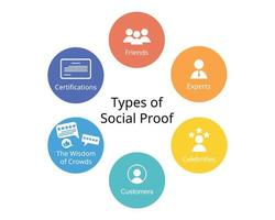 types of Social proof or informational social influence when people look for reviews, recommendations before buying vector