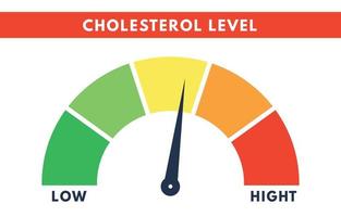 Cholesterol Meter. Level scale of hyperlipidemia. Check of blood. Vector isolated illustration