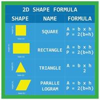 tabla de fórmulas de estela plana bidimensional. cuadrado, rectángulo, triángulo y paralelogramo completo con imágenes y fórmulas. adecuado para el diseño de la educación matemática para estudiantes vector