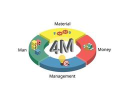 The Management 4M theory of Man, Money, Material and Management to manage economics with production theory vector