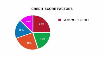 gráfico de puntuación de crédito que muestra los factores de puntuación de crédito video