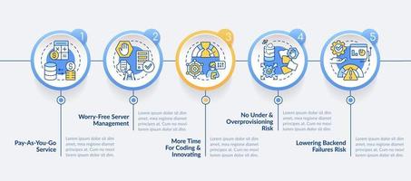 Serverless computing benefits circle infographic template. Data visualization with 5 steps. Editable timeline info chart. Workflow layout with line icons. Lato Bold, Regular fonts used vector