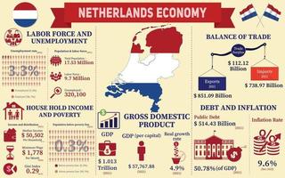 Netherlands Economy Infographic, Economic Statistics Data Of Holland charts Presentation. vector