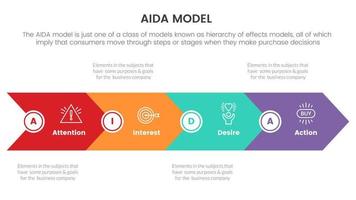 modelo aida para atención interés deseo acción infografía concepto con dirección de flecha derecha para presentación de diapositivas con estilo de icono plano vector