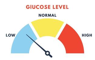controlar el azúcar en la sangre. concepto de diabetes. puntuación del nivel de glucosa. ilustración vectorial vector