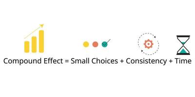 The Compound Effect is the principle of reaping huge rewards from a series of small and smart choices vector