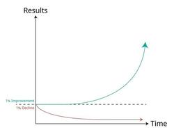 The Compound Effect graph of consistency improvement for getting better everyday in long period vector