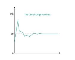 La ley de los grandes números, en probabilidad y estadística, establece que a medida que crece el tamaño de una muestra, se acerca al promedio de toda la población. vector
