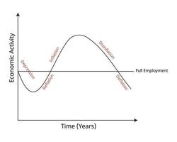 gráfico de ciclo económico que representa diferentes de inflación, desinflación y deflación vector