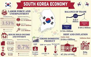 South Korea Economy Infographic, Economic Statistics Data Of South Korea charts Presentation. vector