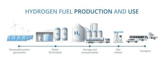 hidrógeno combustible producción infografia vector
