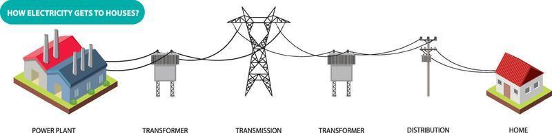 How electricity gets to house vector