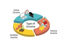 Three of the main types of income are earned income, passive income and portfolio vector