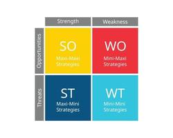 TOWS matrix can be defined as a framework to create, compare, decide and access business strategies vector