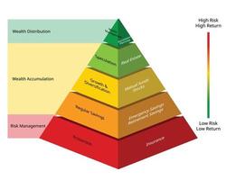 financial planning pyramid of Wealth Protection, Creation and Distribution for life money saving plan vector