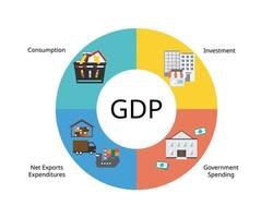 four components of gross domestic product or GDP are consumption, business investment, government spending, and net exports vector