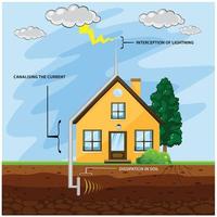 Lightning rod on the top of the house prevent thunder storm vector illustration