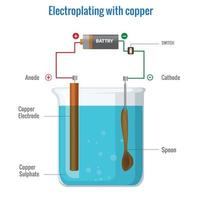 galvanoplastia con cobre utilizando cobre sulfato electrólito vector ilustración