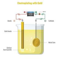 Electroplating with Gold with Auro Cyanide electrolyte Vector illustration