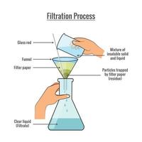 filtración proceso de mezcla de sólido y líquido Ciencias experimentar vector ilustración