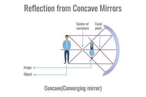 Reflection of light on concave mirror vector