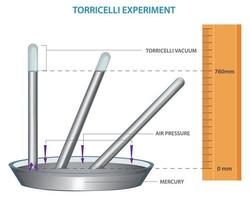 Torricelli experiment and Atmospheric pressure school physical experiment vector