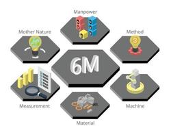 6ms de producción de hombre, máquina, material, método, madre naturaleza y medición vector