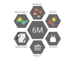 6Ms of Production of man, machine, material, method, mother nature and measurement vector