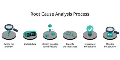 raíz porque análisis proceso de identificando el fuente de un problema y mirando para un solución en el raíz nivel vector