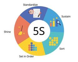 5s es un sistema de organización de espacios para trabajar de forma eficiente, eficaz y segura vector