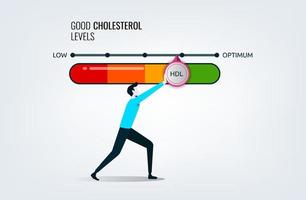 Good cholesterol levels gauge with arrow indicator for healthcare and heart health analysis, a man pushing bar to optimum position, dietary lifestyle to increase HDL in the blood for vascular heart vector