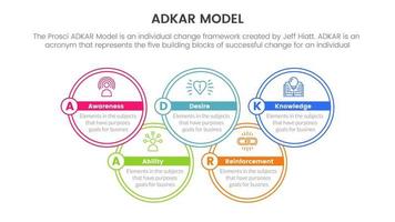 adkar model change management framework infographic with big circle and outline shape information concept for slide presentation vector