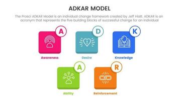 Adkar modelo cambio administración marco de referencia infografía con caja cuadrado forma información concepto para diapositiva presentación vector