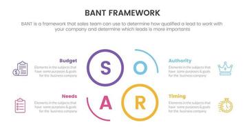 bant sales framework methodology infographic with circle center shape outline information concept for slide presentation vector