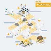 moderno isométrica hajj infografía con ruta mapa para hajj guía paso por paso. adecuado para diagramas, infografía, libro ilustración, juego activo, y otro gráfico relacionado bienes vector