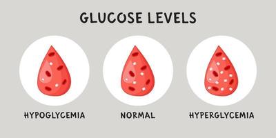 glucosa sangre nivel infografía. hipoglucemia, hiperglucemia y normal sangre azúcar. vector